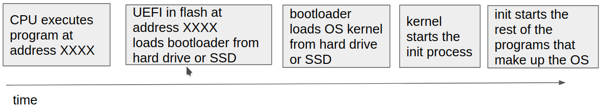 System startup timeline.