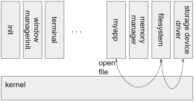 An example of myapp opening a file by invoking a system call in a microkernel.