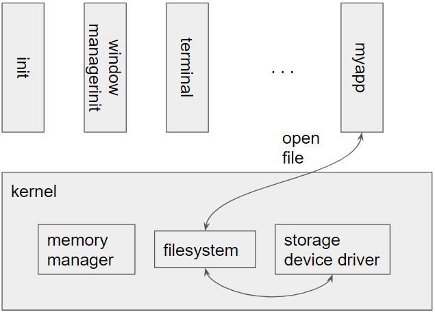 An example of myapp opening a file by invoking a system call.