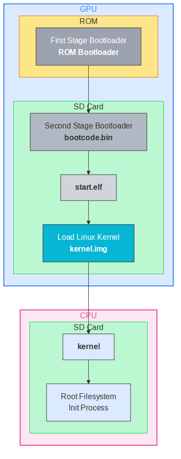 Raspberry Pi boot process. Image from [4] which has more details of the process.